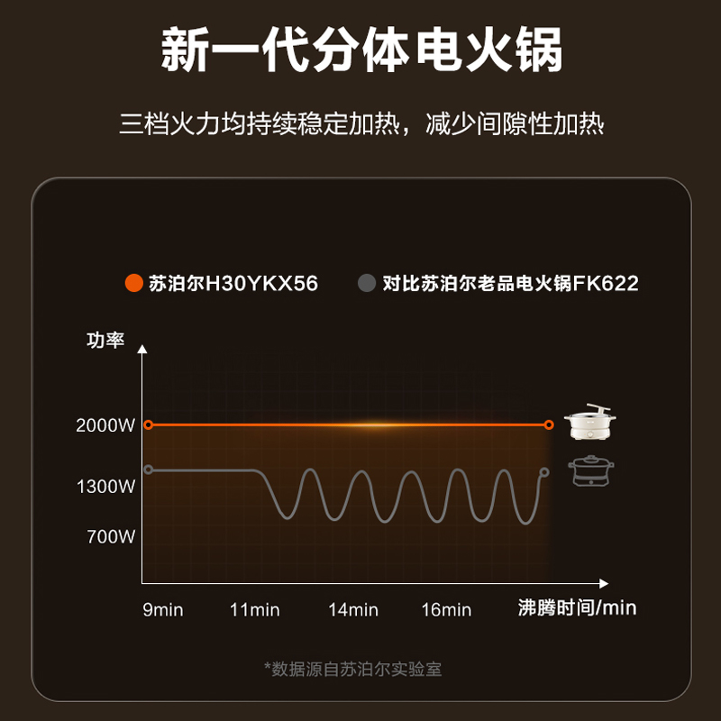 苏泊尔6L电火锅H30YKX56：冬季暖身神器，解锁家庭聚餐新姿势！