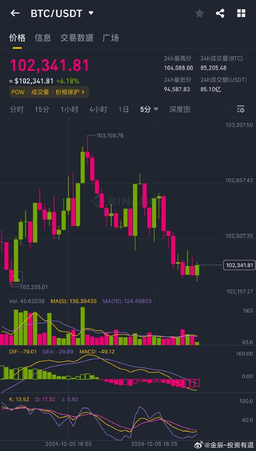 BTC USDT Live Chart: A Comprehensive Guide