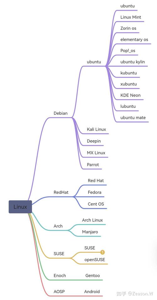 linux版本查看,查看Linux发行版版本