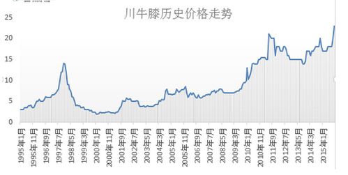 川牛膝价格,川牛膝价格波动分析及未来趋势展望