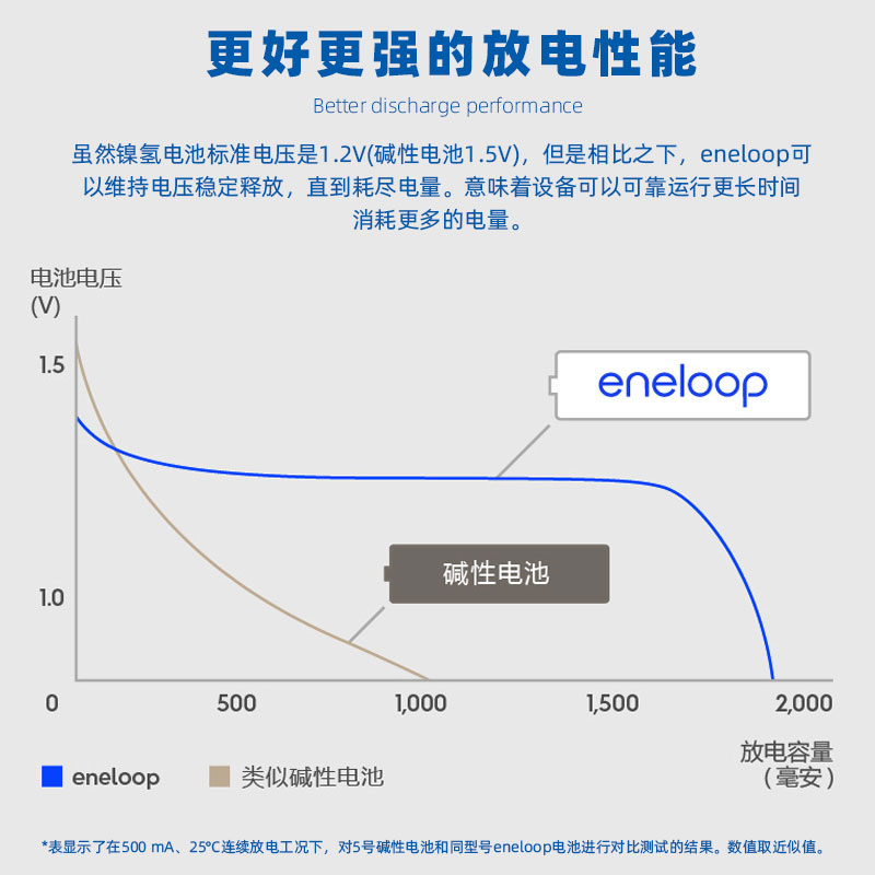 松下eneloop四代真香预警！充电电池+充电器组合太绝了，不买真的亏哭