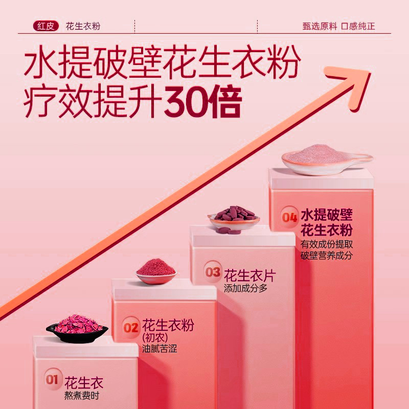同仁堂红皮花生衣粉：350g破壁新货，助力升血小板的秘密武器！