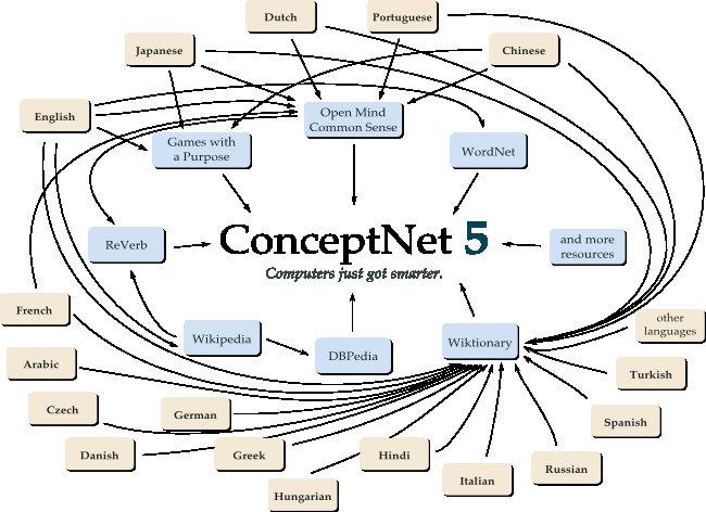 ConceptNet4.0.0
