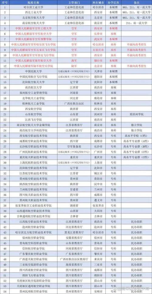 有哪些学校有航空专业,航空专业院校概览-第2张图片-职教招生网