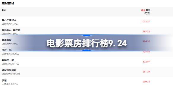 电影票房排行榜9.24 9月24日电影票房榜