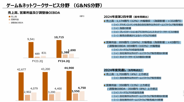 黑神话立大功？索尼游戏利润暴涨184%