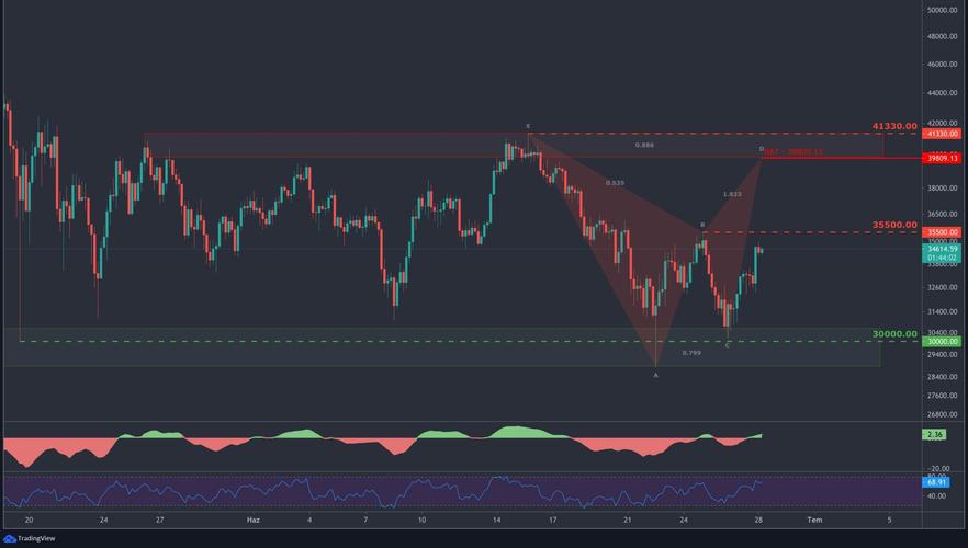 Understanding BTC/USDT Trading