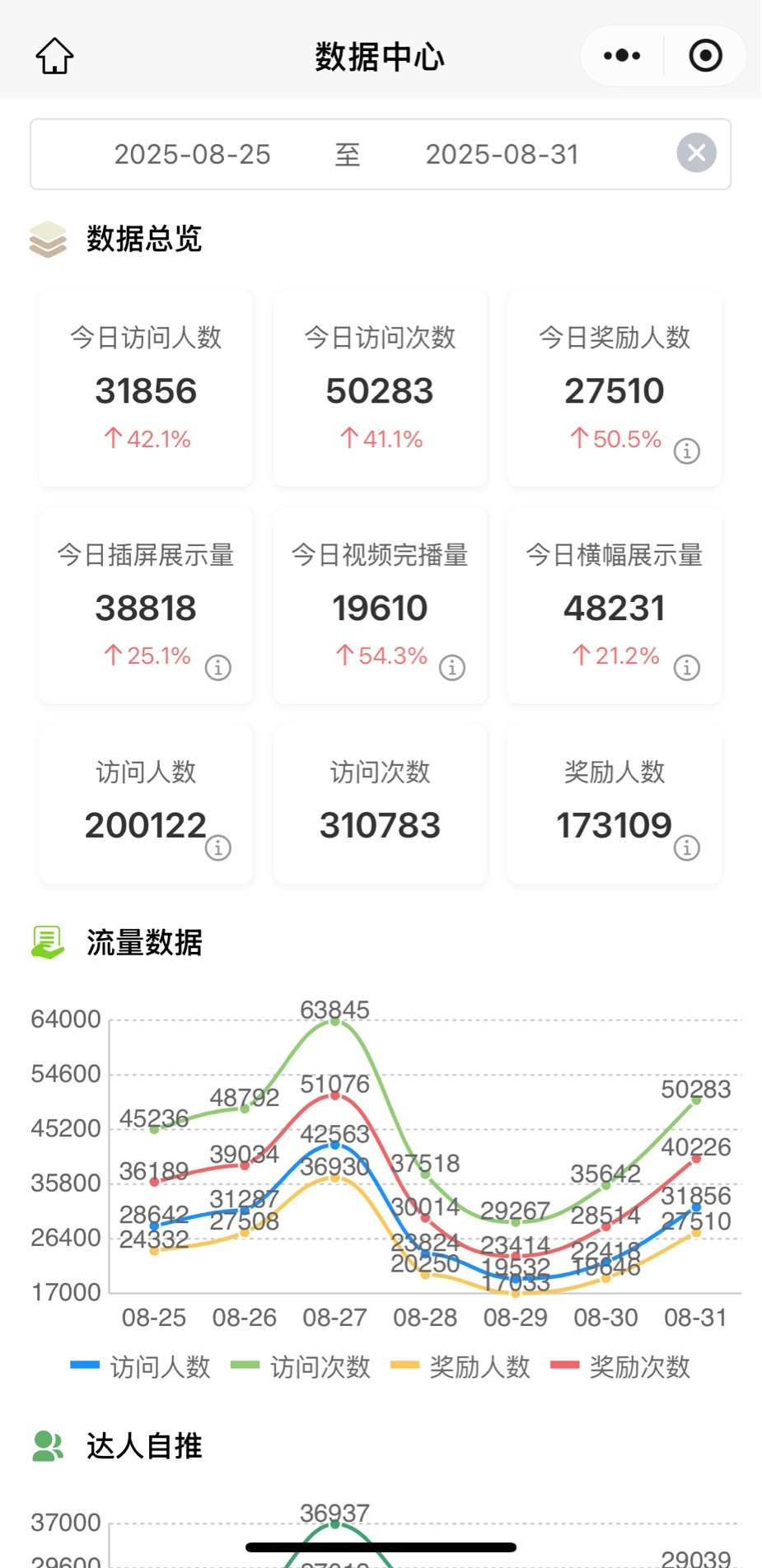 奖励发放助手小程序「数据中心」页：数据总览展示今日访问人数、今日访问次数、今日奖励人数、今日视频完播量等卡片，下方是近 7 天流量趋势折线图