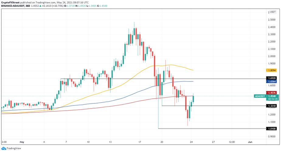 Understanding ADA and USDT