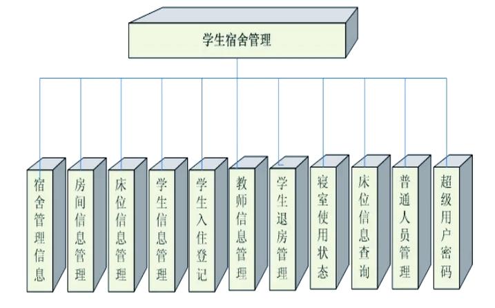 学生信息管理系统数据库设计