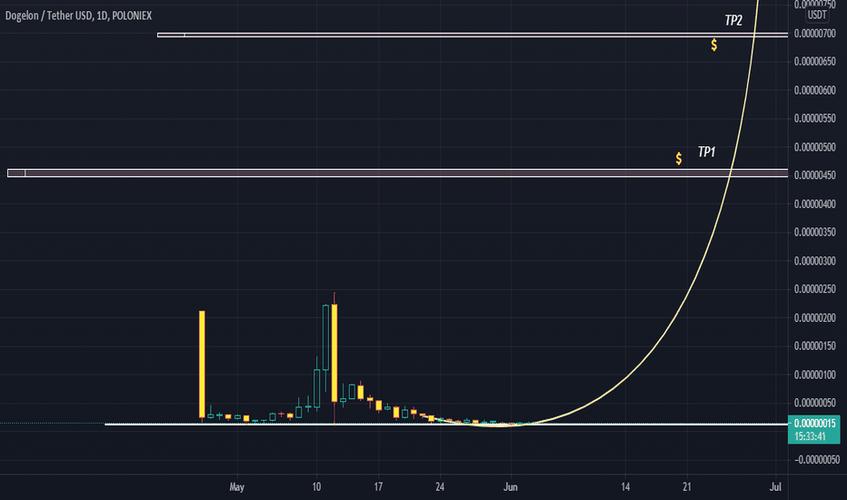 Understanding Dogelon USDT: A Comprehensive Guide