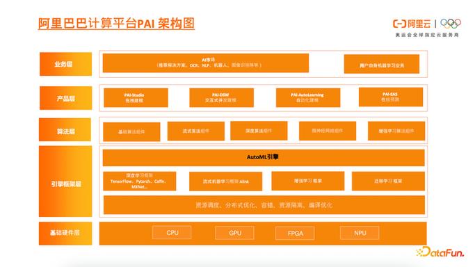 阿里云机器学习,构建智能时代的基石