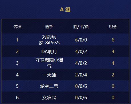 游侠对战帝国杯小组赛第三天结束！最新赛况报道！
