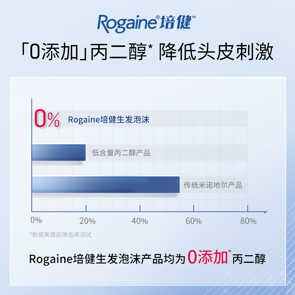 Rogaine培健落健5%米诺地尔酊：男生头发保卫战，增发神器大揭秘！