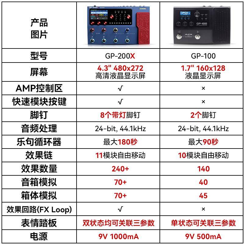 Valeton GP-200X电吉他神器！贝斯乐句循环录音声卡鼓机伴奏，音乐人必备神器