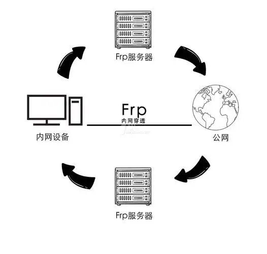 docker快速搭建frpc客户端，实现内网穿透