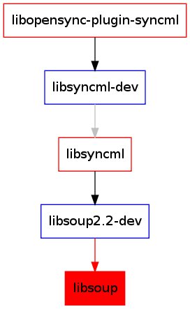 LibSoup For Linux2.53.2