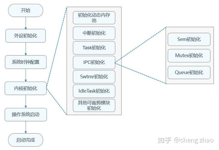 linux内核启动流程,BIOS与Bootloader