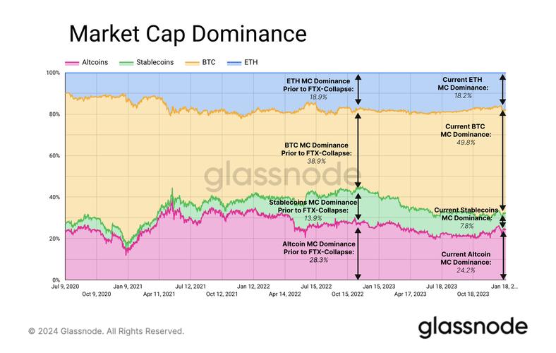 Market Value of Ethereum