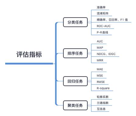 机器学习评价指标,机器学习评价指标概述