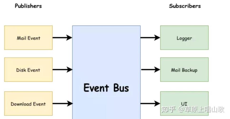 vue事件总线,什么是Vue事件总线？