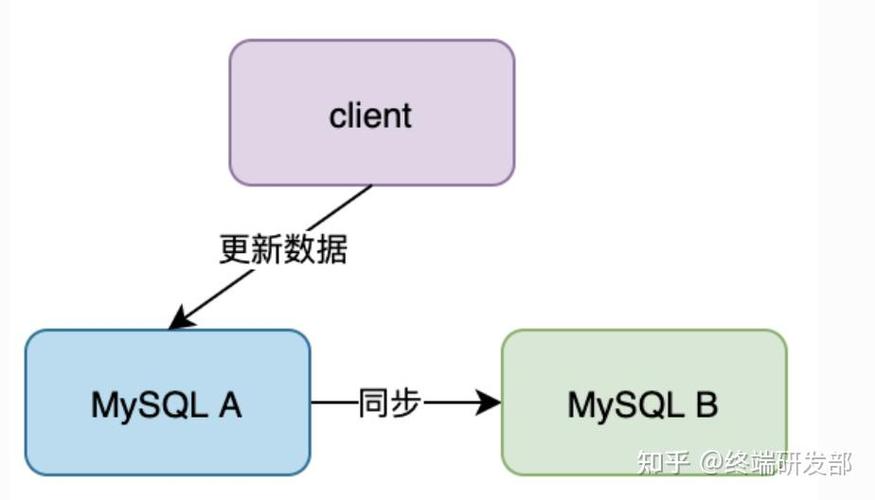 mysql半同步,什么是MySQL半同步复制？