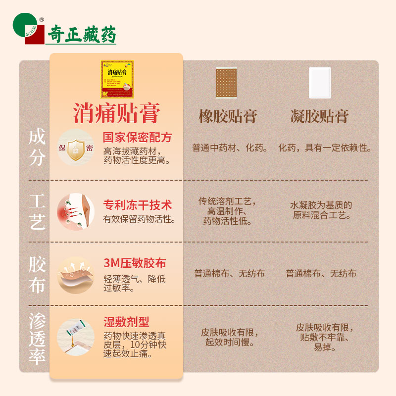 奇正消痛贴膏真香预警！肩颈腰腿痛救星，16贴搞定全年不适