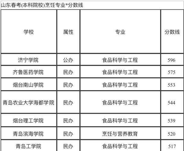 山东烹饪专业学校,多所院校共筑烹饪人才培养高地-第2张图片-职教招生网