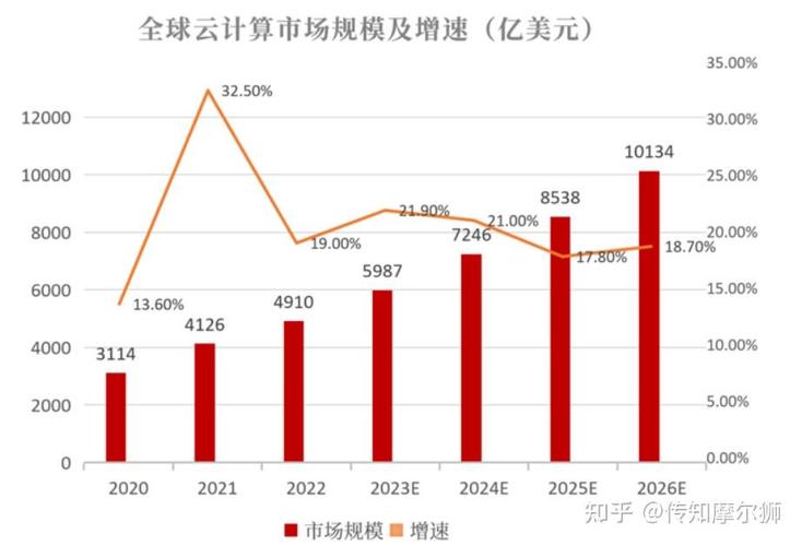 云计算排名,云计算市场概述