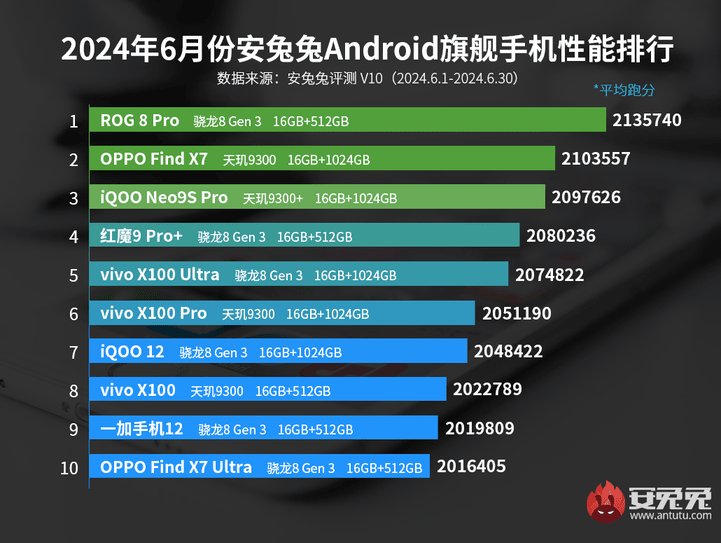 &ldquo;性能怪兽&rdquo;又双叒屠榜了 ROG8 Pro登顶6月安兔兔性能榜