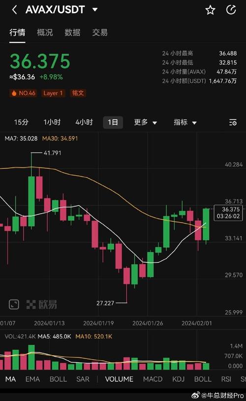 Understanding AVAX/USDT