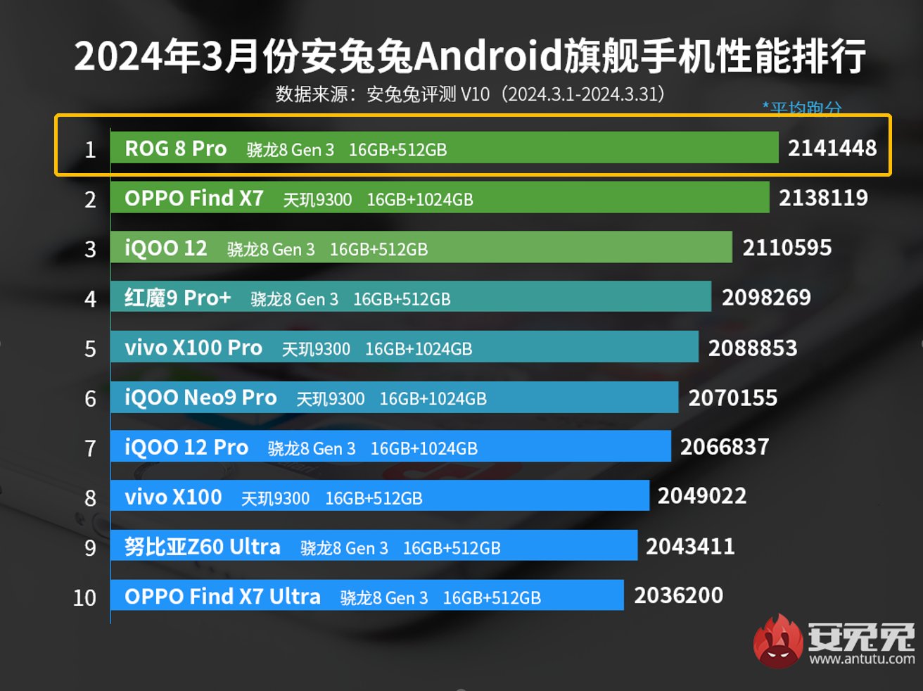&ldquo;性能怪兽&rdquo;再度霸榜 ROG 8 Pro拿下安兔兔3月安卓手机性能榜首