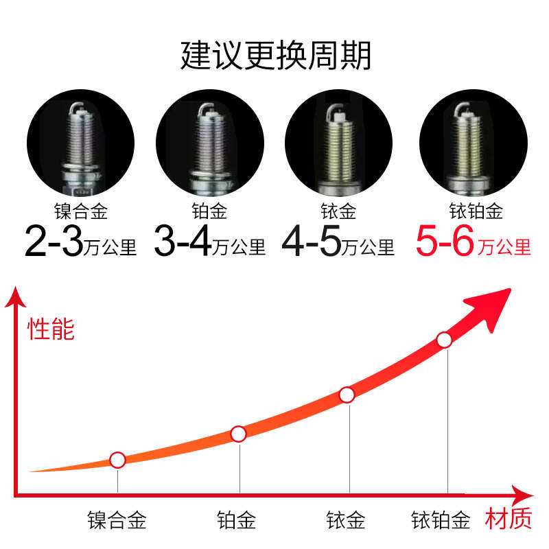 NGK铱铂金火花塞：标致206/307/308/508、雪铁龙408、爱丽舍、世嘉C2车主的福音！