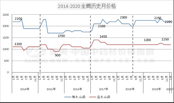 全蝎价格,市场波动与影响因素