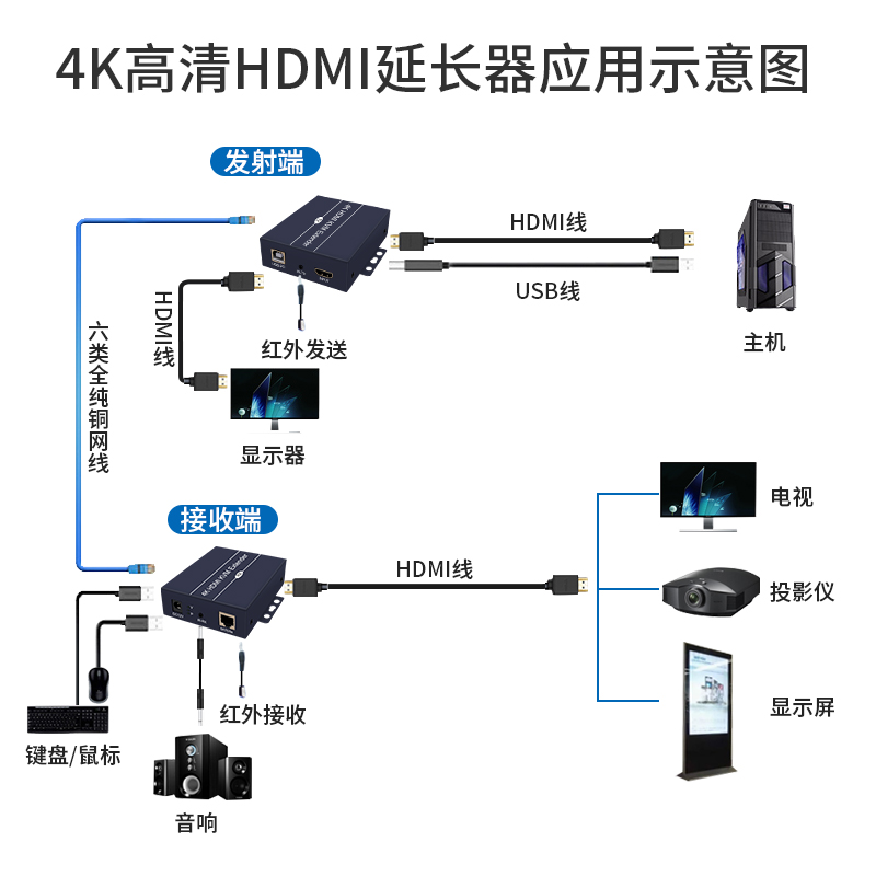 HDMI延长器多发多收网线传输200米USB控制POE供电高清视频，打造家庭影院新体验！