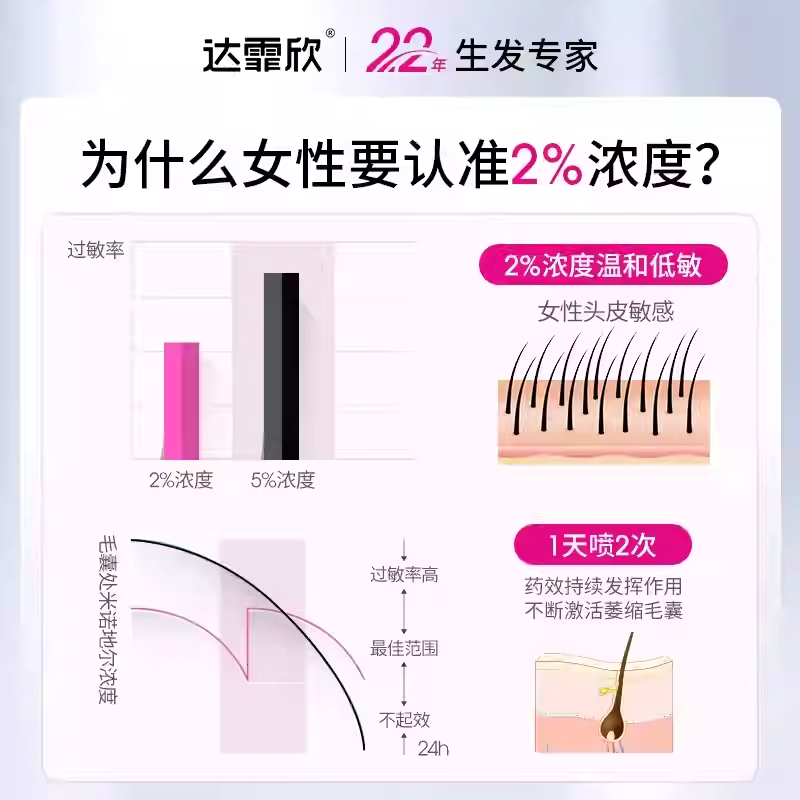达霏欣米诺地尔搽剂5%真的能生发？亲测效果太绝了！姐妹们快冲！