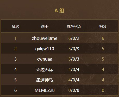 游侠对战英雄杯6月16日小组赛结束，四天的对决中谁将脱颖而出？