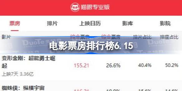 电影票房排行榜6.15 6月15日电影票房排行