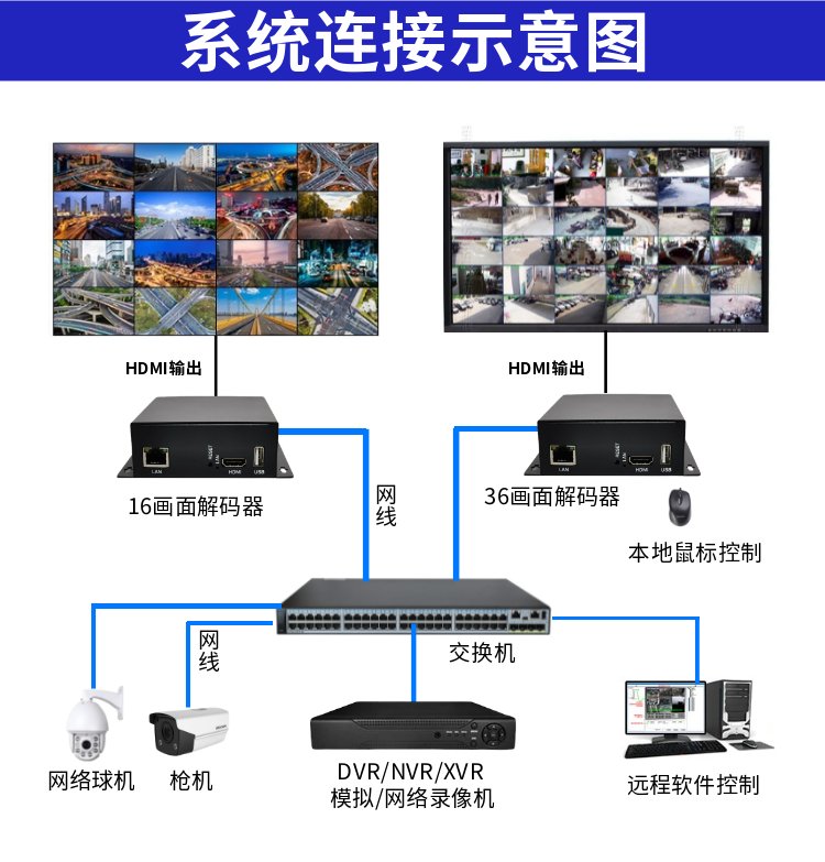 网络视频大华解码器9路分屏！监控上墙神器，高清流畅不卡顿！