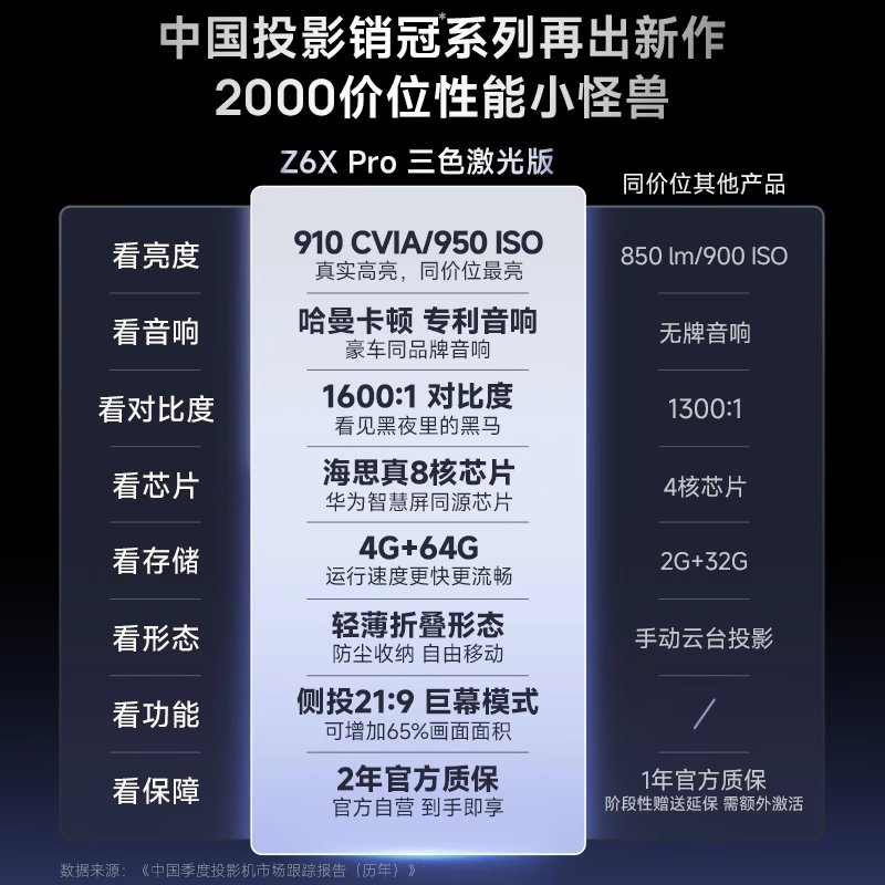 极米Z6X Pro三色激光版投影仪：1080P全高清，轻薄智能，政府补贴至高20%，家用必备神器？