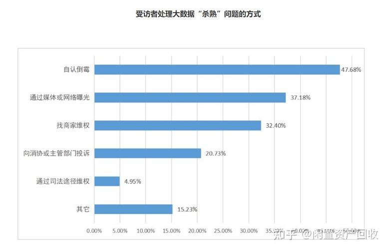 滴滴大数据杀熟,如何影响消费者权益