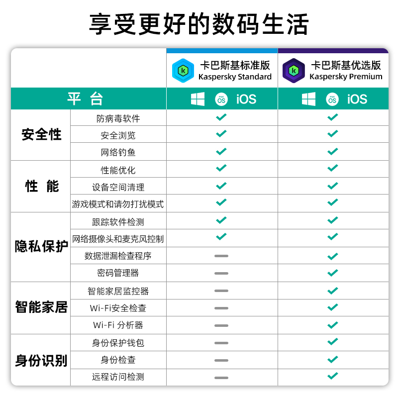 Kaspersky卡巴斯基优选版3用户3年！Mac防毒神器，不买真的亏爆了