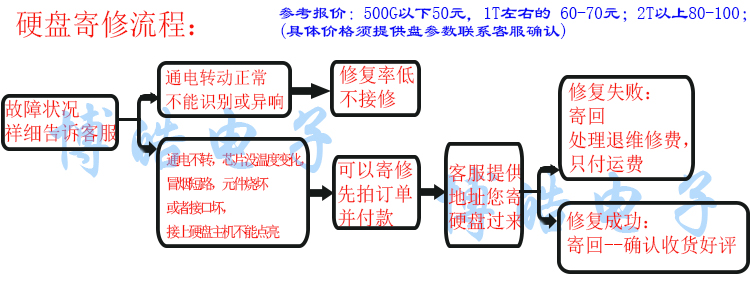 希捷硬盘修复工具中文版有哪些功能？如何使用？