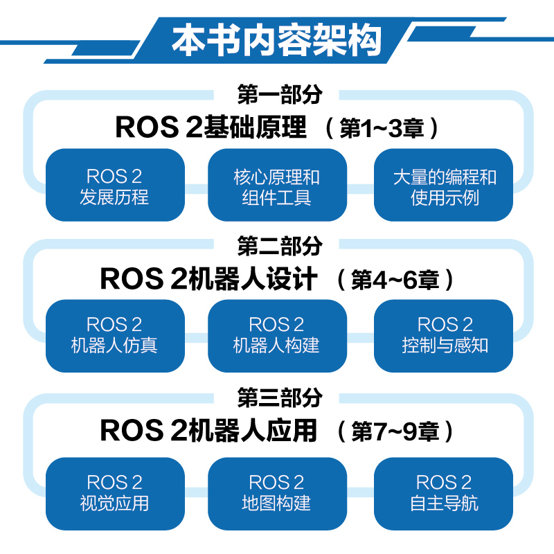 ROS 2智能机器人开发实践：解锁未来科技，机器人小白也能玩转！