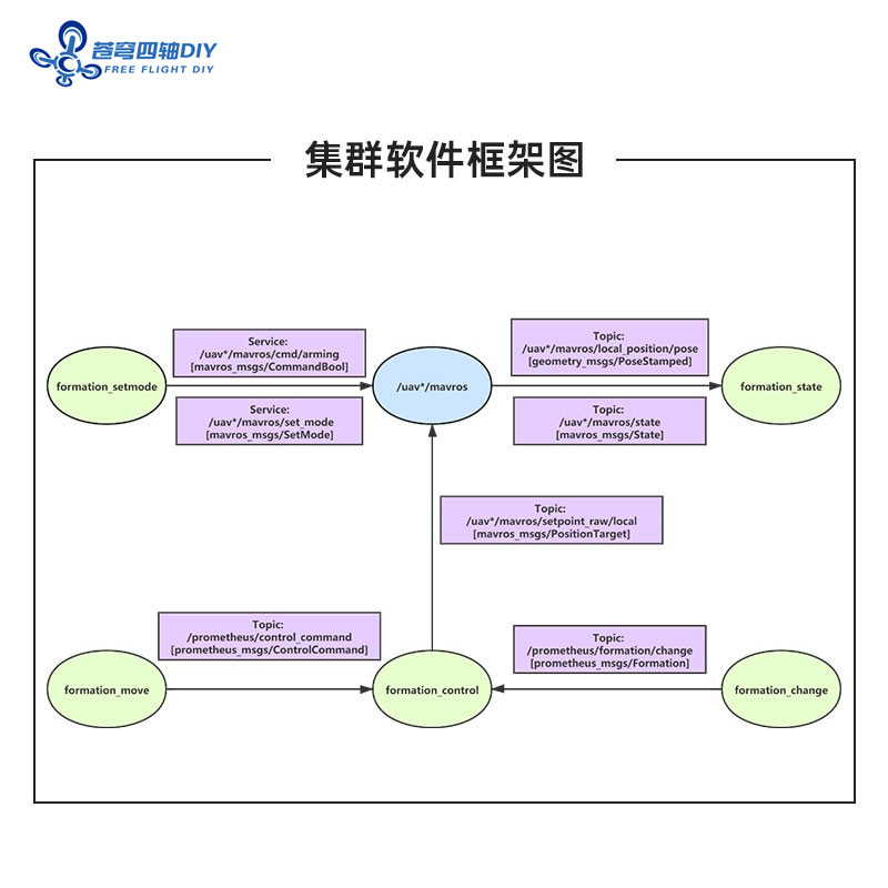 无人机编队飞行方案如何设计？关键点有哪些？