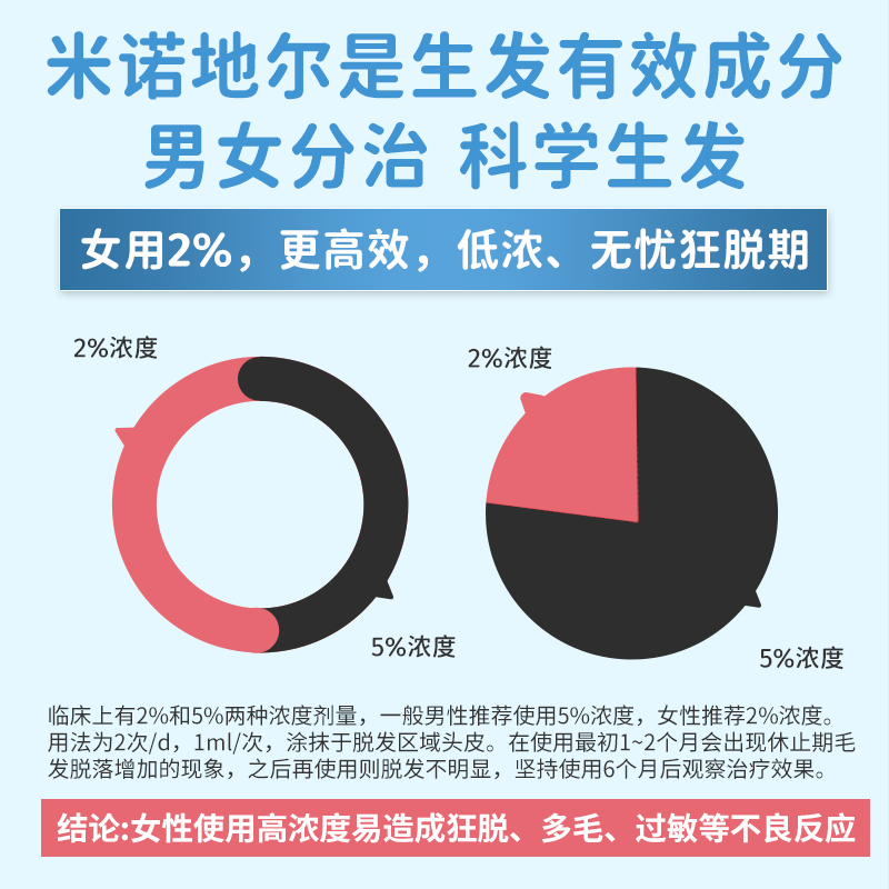万汉靓力米诺地尔5%真的有效吗？防脱增发黑科技！姐妹们快冲！！