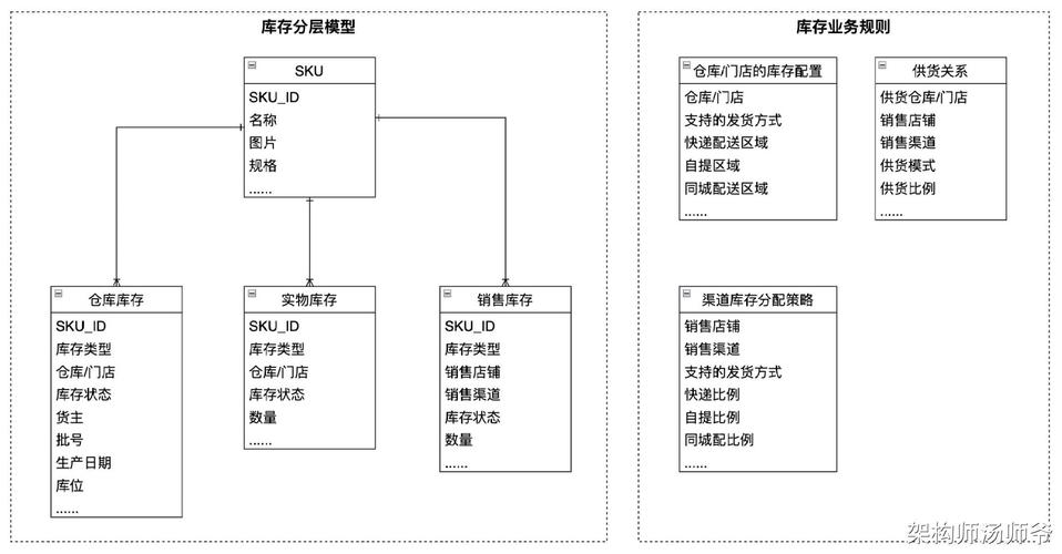 商城数据库设计,商城数据库设计概述