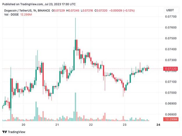 Understanding the Dogecoin USD Tether (DOGE USDT) Pair