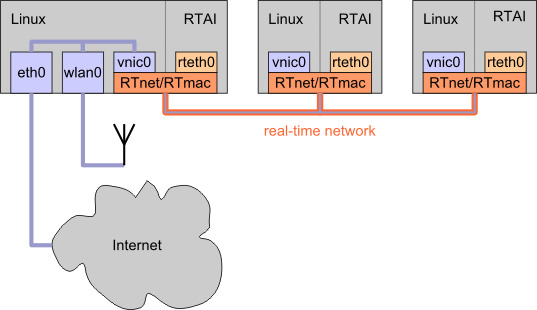 RTnet0.9.12