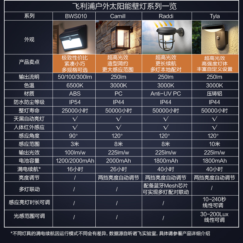 飞利浦太阳灯QVF135：点亮夜色的秘密武器，户外照明新选择！